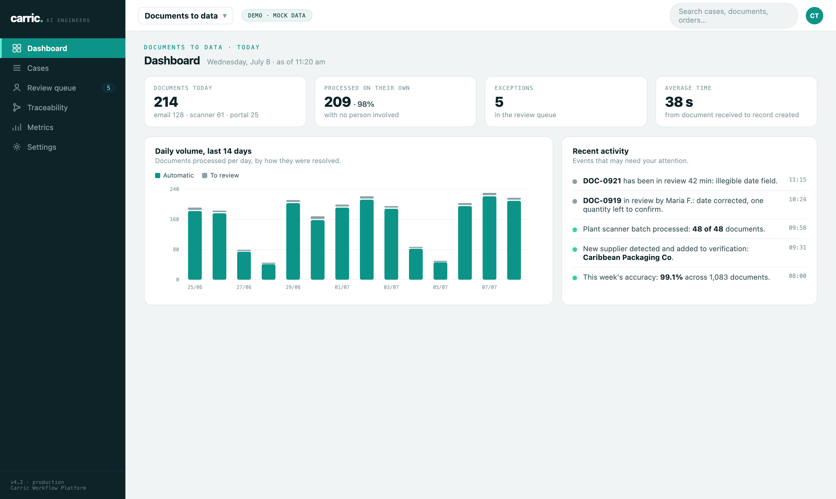 Dashboard showing mock workflow volume, automated cases, exceptions, average time, and recent activity