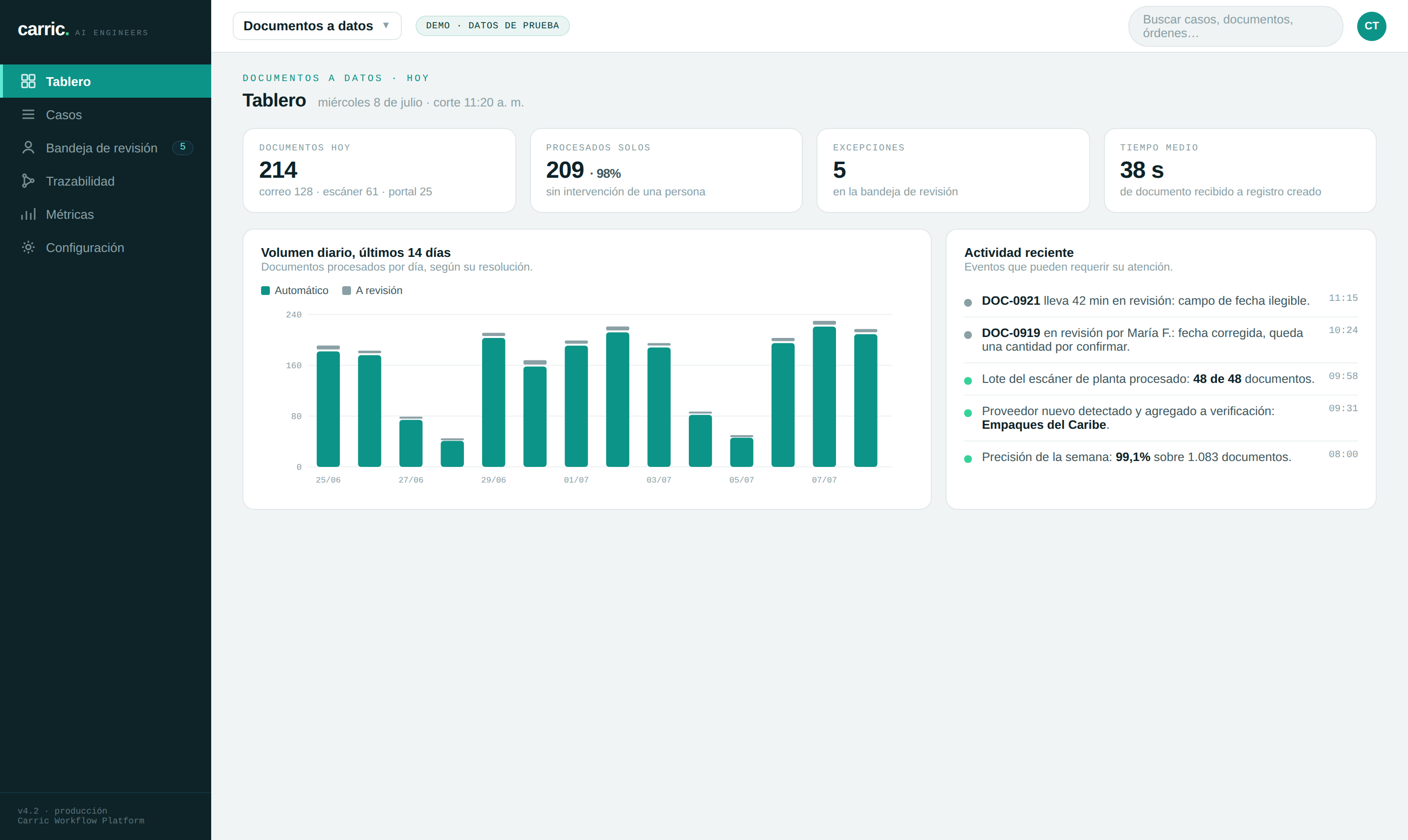 Tablero con datos simulados de volumen, casos automatizados, excepciones, tiempo promedio y actividad reciente