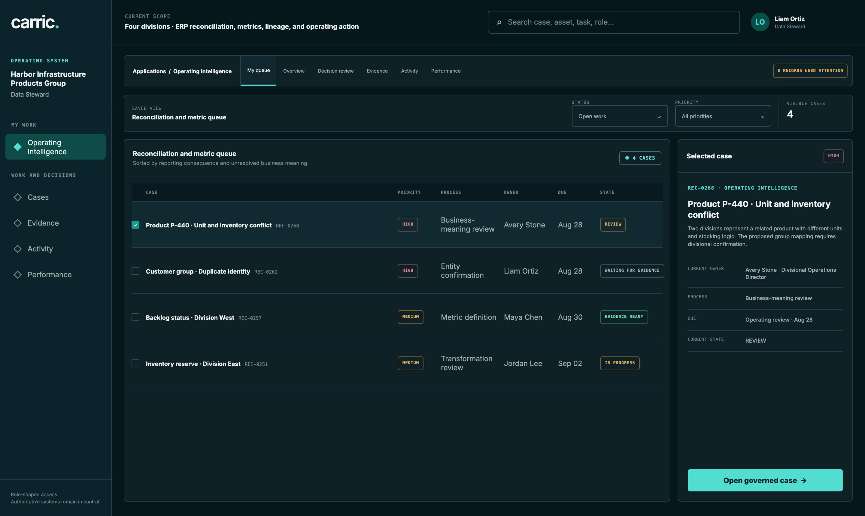 Divisional Operating Intelligence reconciliation queue showing data conflicts, owners, due dates, and evidence states
